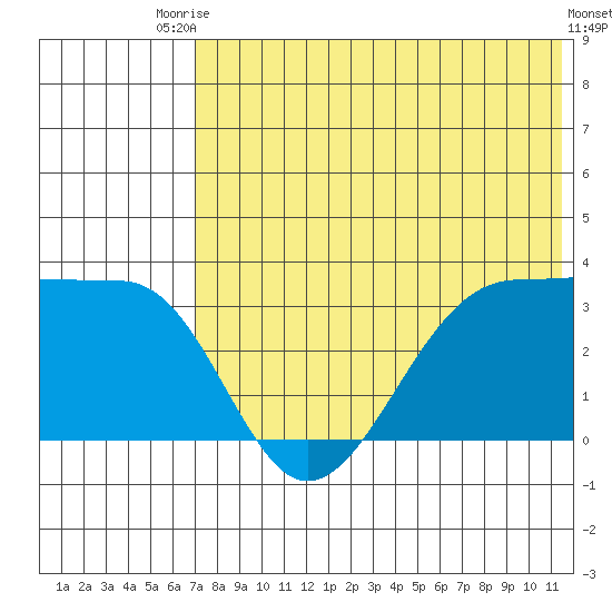 Chernofski Harbor tide chart for Sunday, July 16, 2023