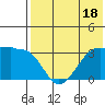 Chernofski Harbor tide chart for Tuesday, July 18, 2023