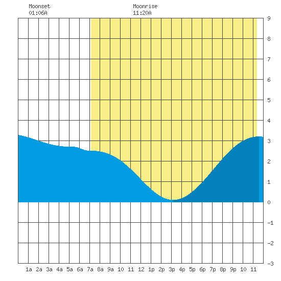 Chernofski Harbor tide chart for Friday, July 21, 2023