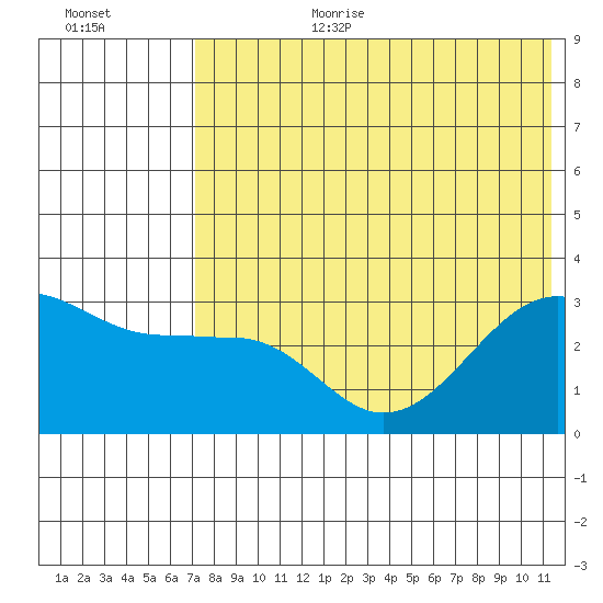 Chernofski Harbor tide chart for Saturday, July 22, 2023
