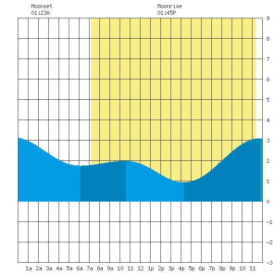 Chernofski Harbor tide chart for Sunday, July 23, 2023