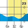 Chernofski Harbor tide chart for Sunday, July 23, 2023