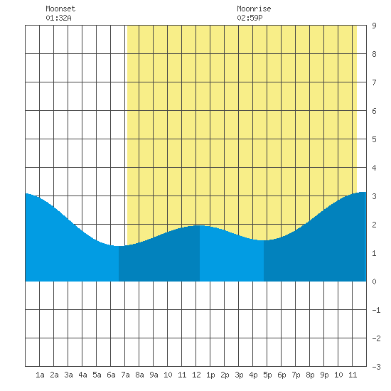 Chernofski Harbor tide chart for Monday, July 24, 2023