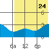 Chernofski Harbor tide chart for Monday, July 24, 2023