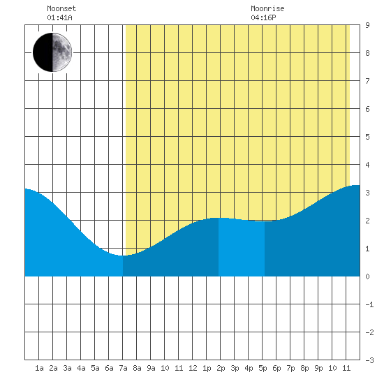 Chernofski Harbor tide chart for Tuesday, July 25, 2023