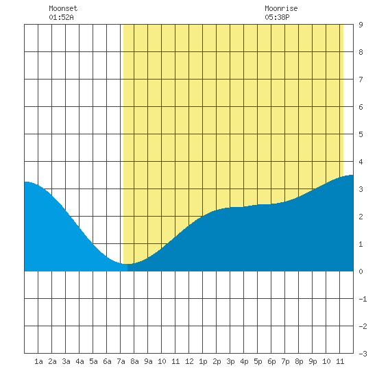 Chernofski Harbor tide chart for Wednesday, July 26, 2023