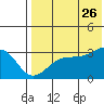 Chernofski Harbor tide chart for Wednesday, July 26, 2023