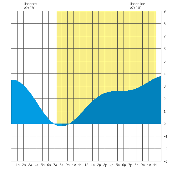 Chernofski Harbor tide chart for Thursday, July 27, 2023