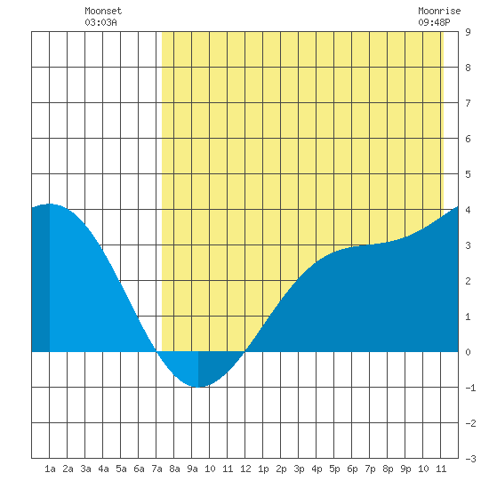 Chernofski Harbor tide chart for Saturday, July 29, 2023