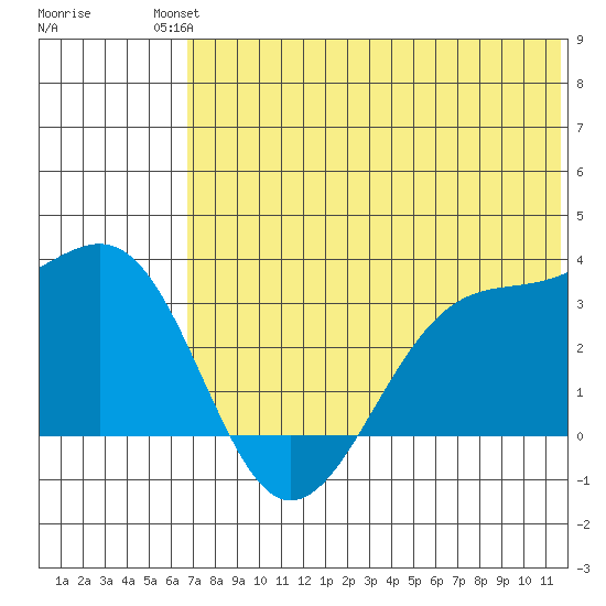 Chernofski Harbor tide chart for Sunday, July 2, 2023