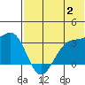 Chernofski Harbor tide chart for Sunday, July 2, 2023