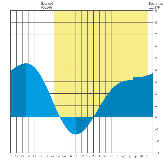 Chernofski Harbor tide chart for Monday, July 31, 2023