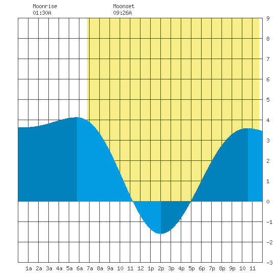 Chernofski Harbor tide chart for Wednesday, July 5, 2023