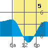 Chernofski Harbor tide chart for Wednesday, July 5, 2023
