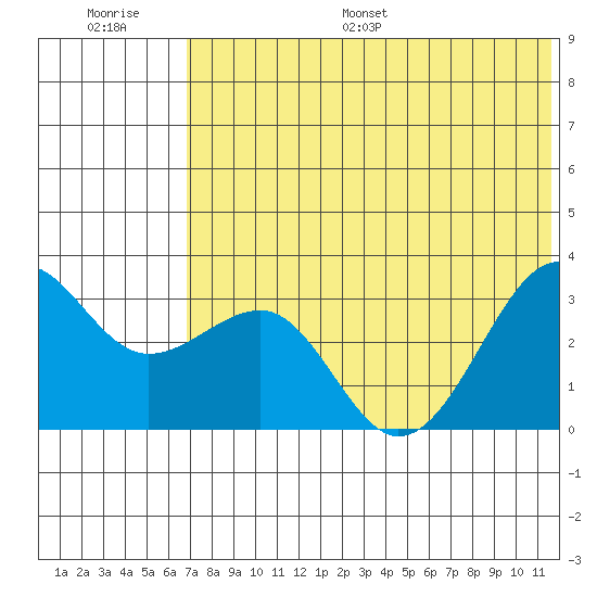 Chernofski Harbor tide chart for Saturday, July 8, 2023