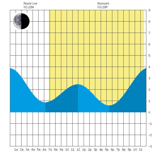Chernofski Harbor tide chart for Sunday, July 9, 2023