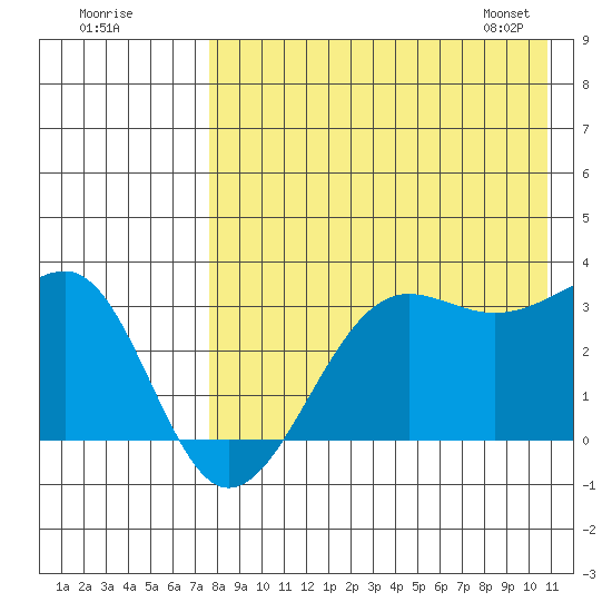 Chernofski Harbor tide chart for Thursday, August 10, 2023