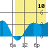 Chernofski Harbor tide chart for Thursday, August 10, 2023