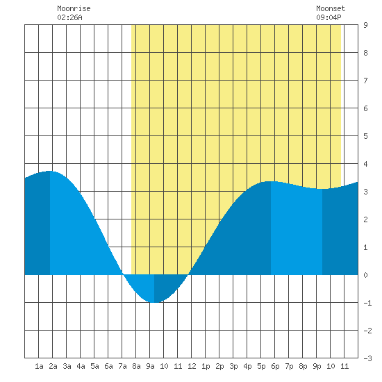 Chernofski Harbor tide chart for Friday, August 11, 2023