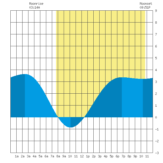 Chernofski Harbor tide chart for Saturday, August 12, 2023