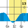 Chernofski Harbor tide chart for Sunday, August 13, 2023