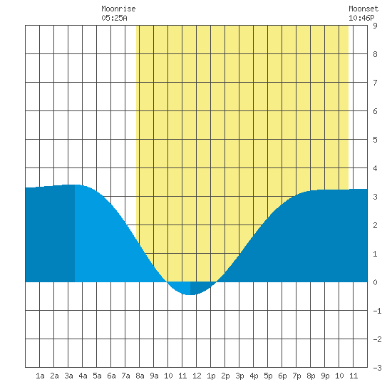 Chernofski Harbor tide chart for Monday, August 14, 2023