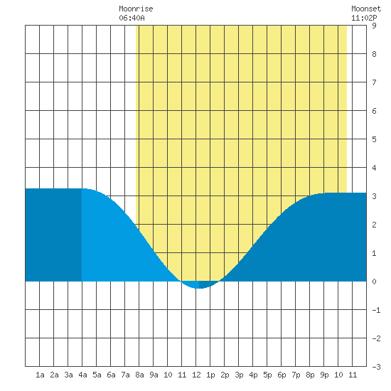 Chernofski Harbor tide chart for Tuesday, August 15, 2023
