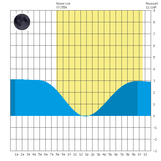 Chernofski Harbor tide chart for Wednesday, August 16, 2023