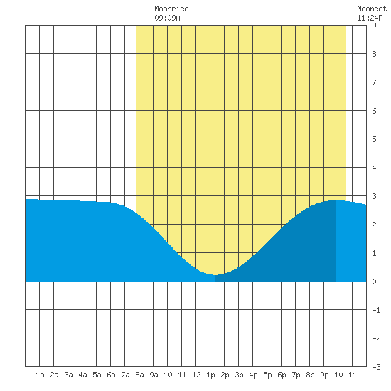 Chernofski Harbor tide chart for Thursday, August 17, 2023
