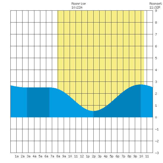 Chernofski Harbor tide chart for Friday, August 18, 2023