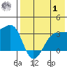 Chernofski Harbor tide chart for Tuesday, August 1, 2023