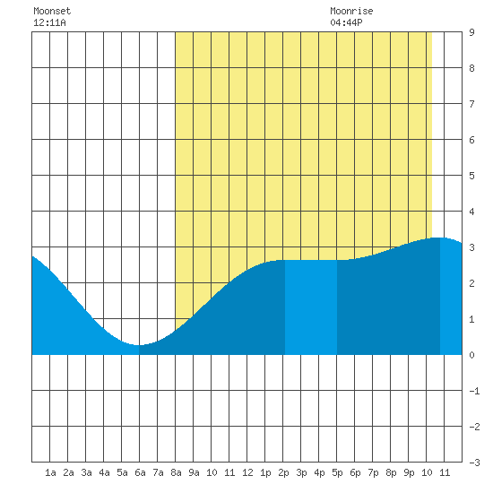 Chernofski Harbor tide chart for Wednesday, August 23, 2023