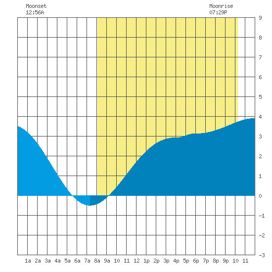 Chernofski Harbor tide chart for Friday, August 25, 2023