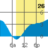 Chernofski Harbor tide chart for Saturday, August 26, 2023