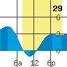 Chernofski Harbor tide chart for Tuesday, August 29, 2023