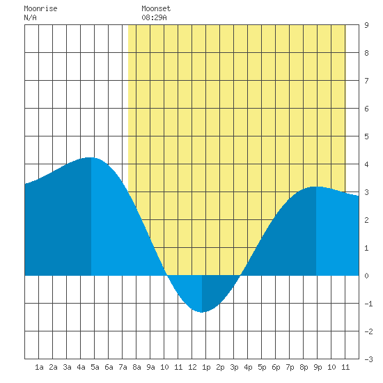 Chernofski Harbor tide chart for Wednesday, August 2, 2023