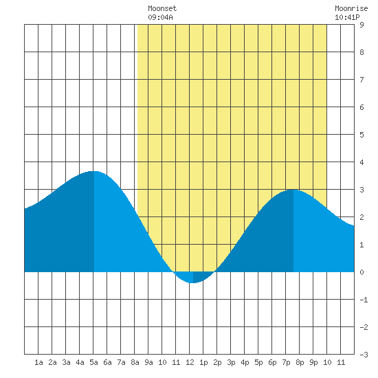 Chernofski Harbor tide chart for Thursday, August 31, 2023