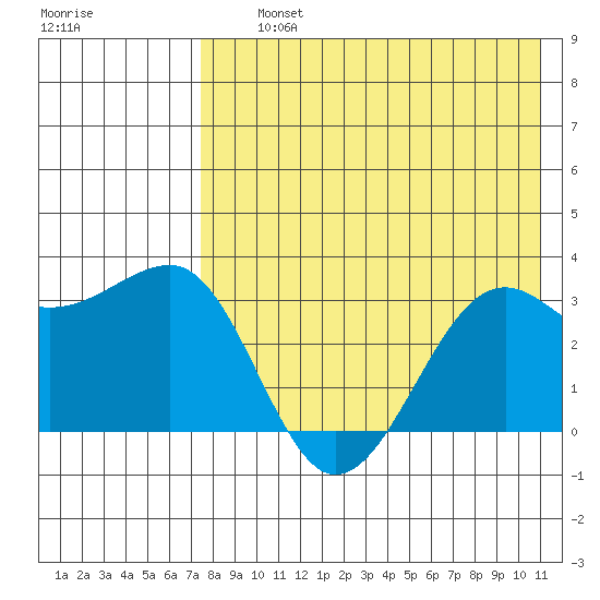 Chernofski Harbor tide chart for Thursday, August 3, 2023