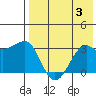Chernofski Harbor tide chart for Thursday, August 3, 2023