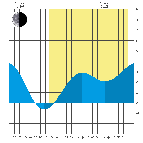 Chernofski Harbor tide chart for Tuesday, August 8, 2023