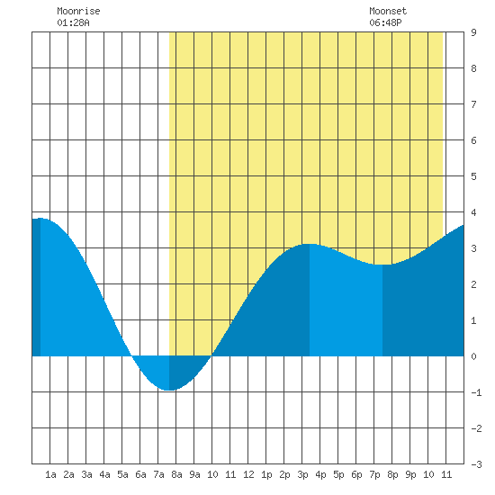 Chernofski Harbor tide chart for Wednesday, August 9, 2023