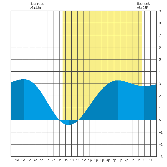 Chernofski Harbor tide chart for Sunday, September 10, 2023