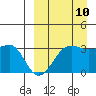 Chernofski Harbor tide chart for Sunday, September 10, 2023