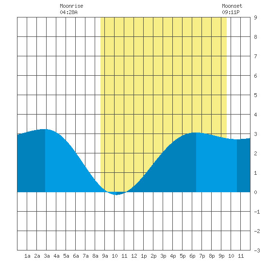 Chernofski Harbor tide chart for Monday, September 11, 2023