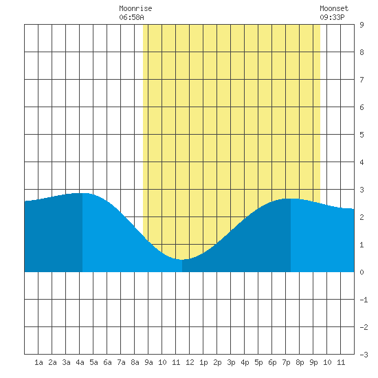 Chernofski Harbor tide chart for Wednesday, September 13, 2023
