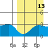 Chernofski Harbor tide chart for Wednesday, September 13, 2023