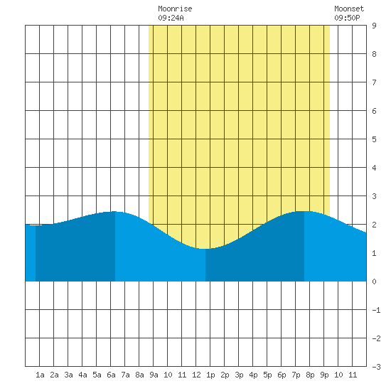 Chernofski Harbor tide chart for Friday, September 15, 2023