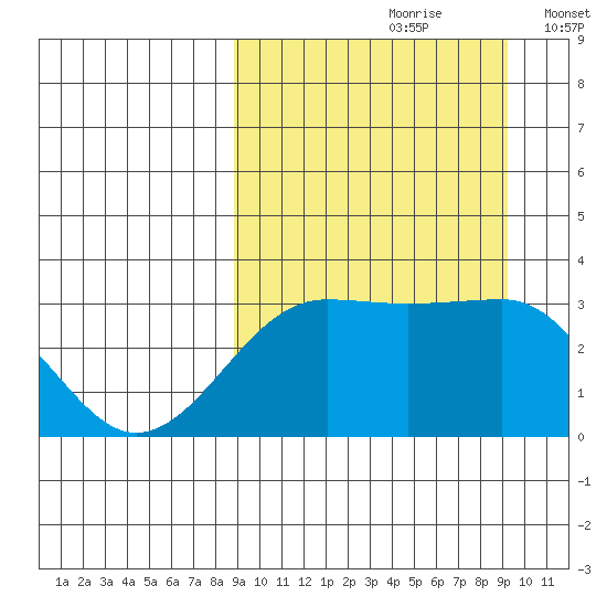 Chernofski Harbor tide chart for Wednesday, September 20, 2023