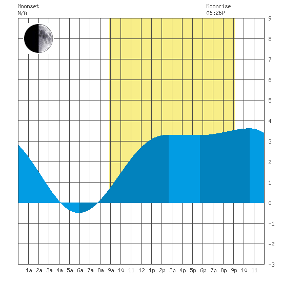 Chernofski Harbor tide chart for Friday, September 22, 2023