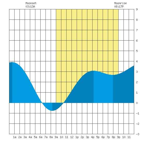 Chernofski Harbor tide chart for Monday, September 25, 2023